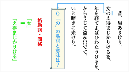 言語文化 提示用板書パワーポイントの一場面。古文の一節をもとに格助詞『の』の品詞と意味を問う文法解説スライド。